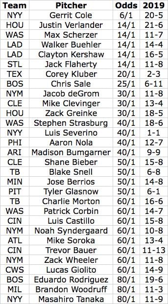 2020 MLB Top 30 Odds Table
